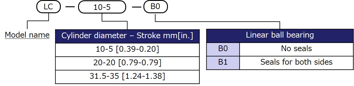 Model designation